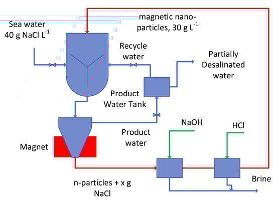 Hydrology 09 00219 g0a3