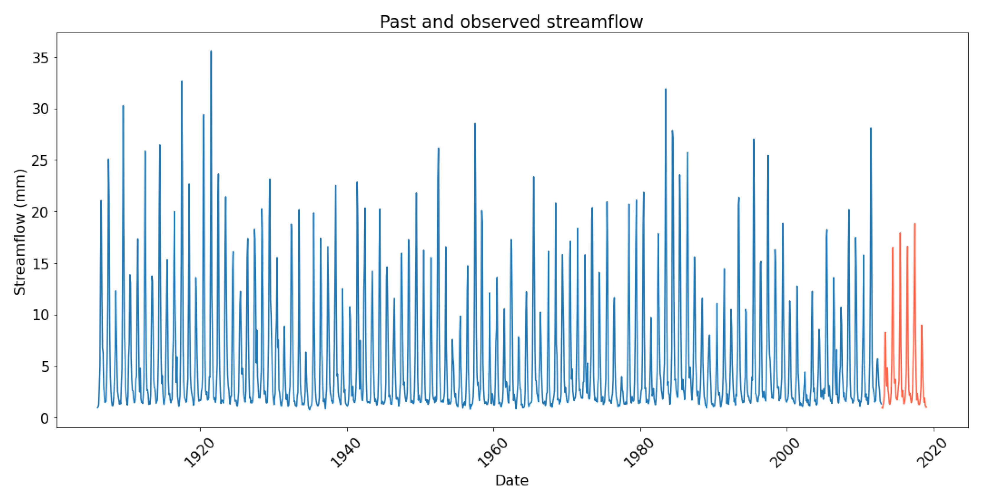 Hydrology 10 00029 g005