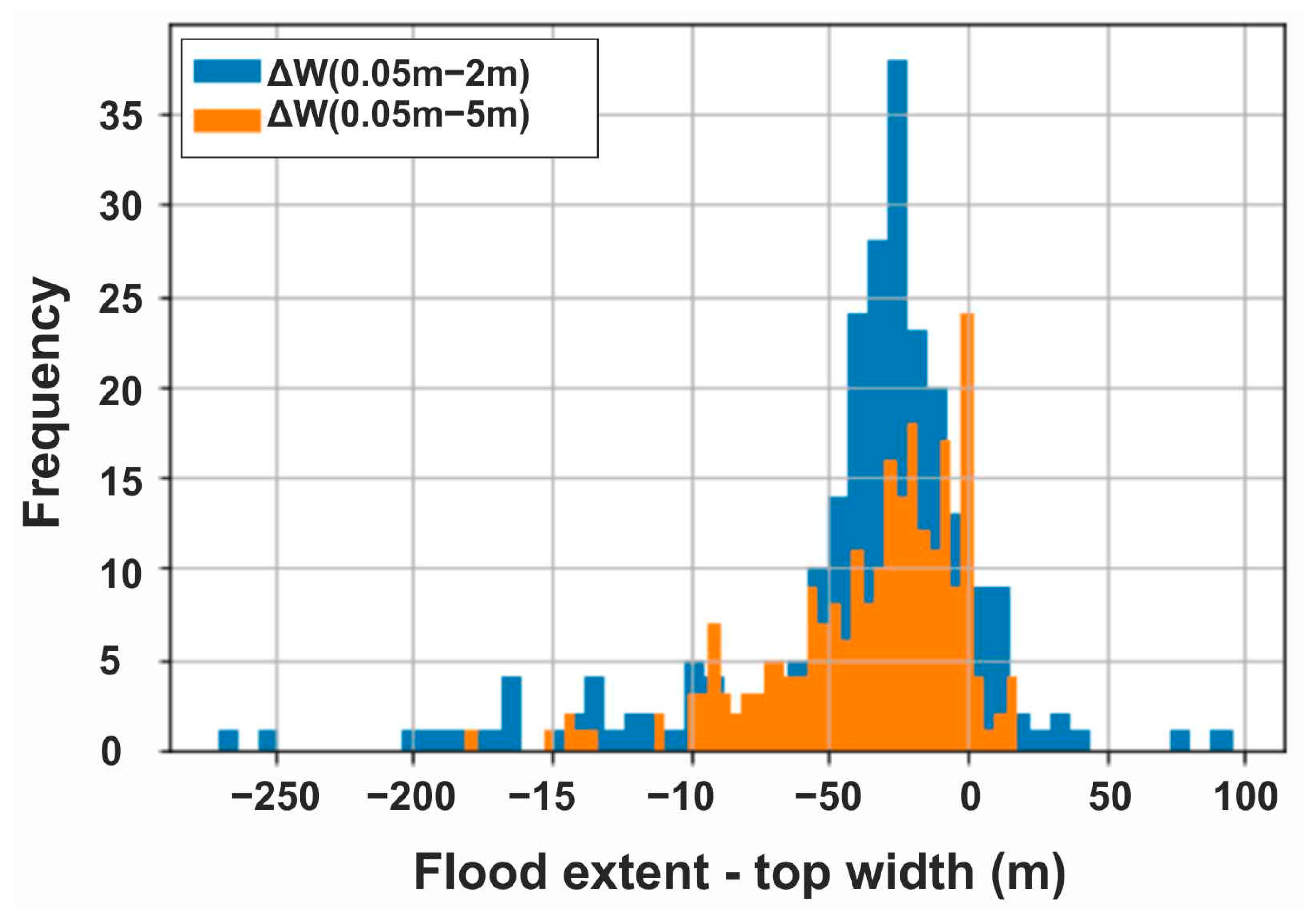 Evaluation of Various Resolution DEMs in Flood Risk Assessment and ...