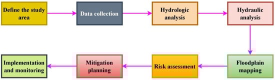 Hydrology 10 00141 g002