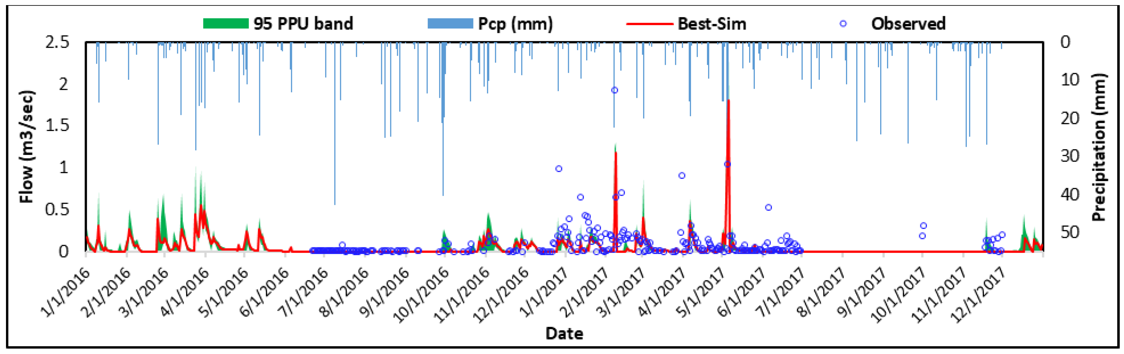 Hydrology 11 00022 g007