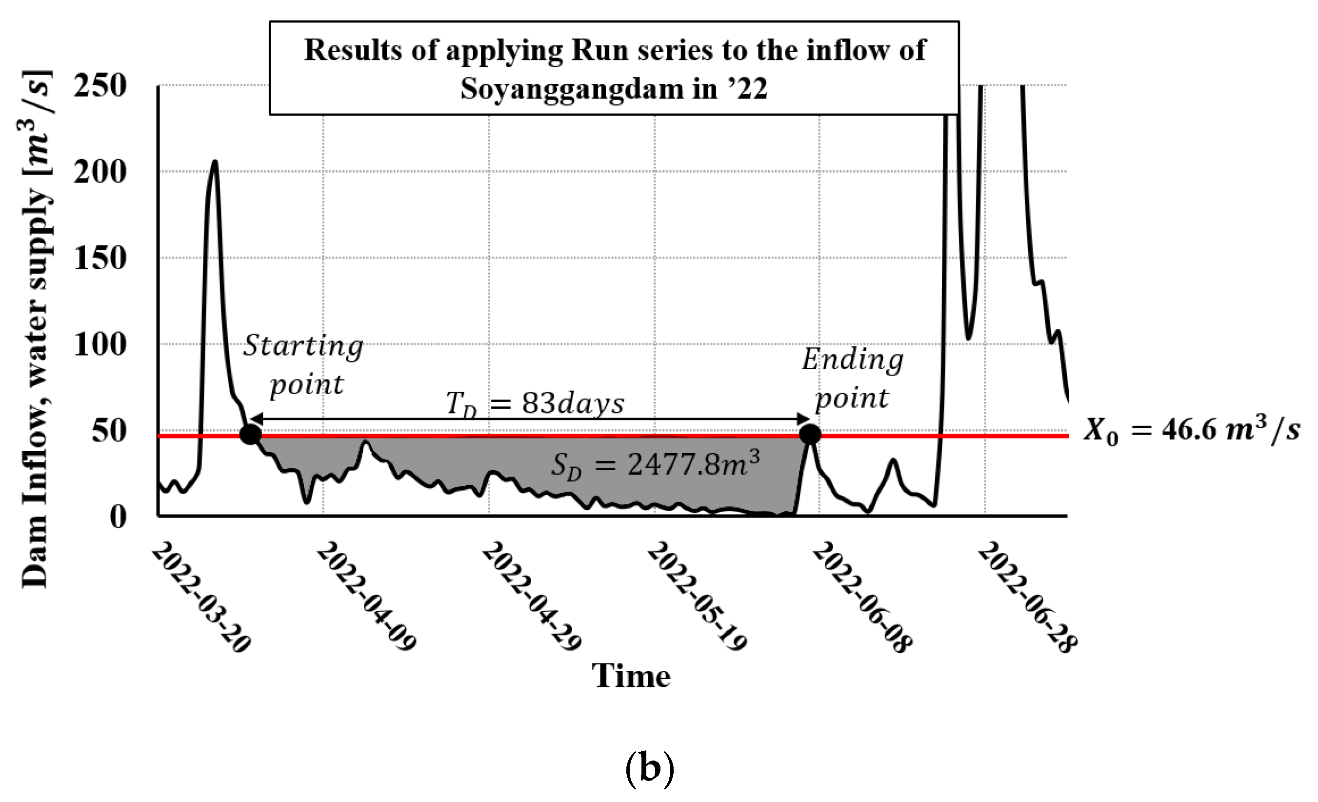 Hydrology 11 00079 g003b Hydrology 11 00079 g003b