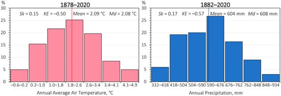 Hydrology 11 00210 g0a1