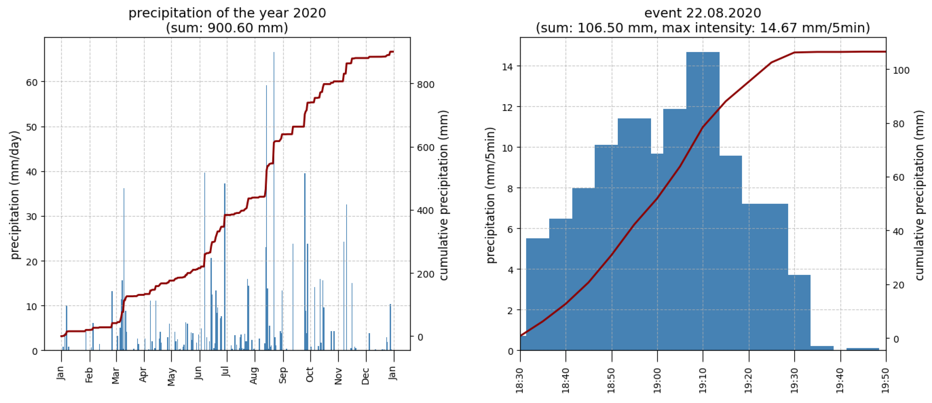 Hydrology 12 00125 g003
