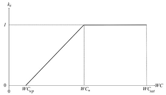 Hydrology 12 00240 g0a5 Hydrology 12 00240 g0a5
