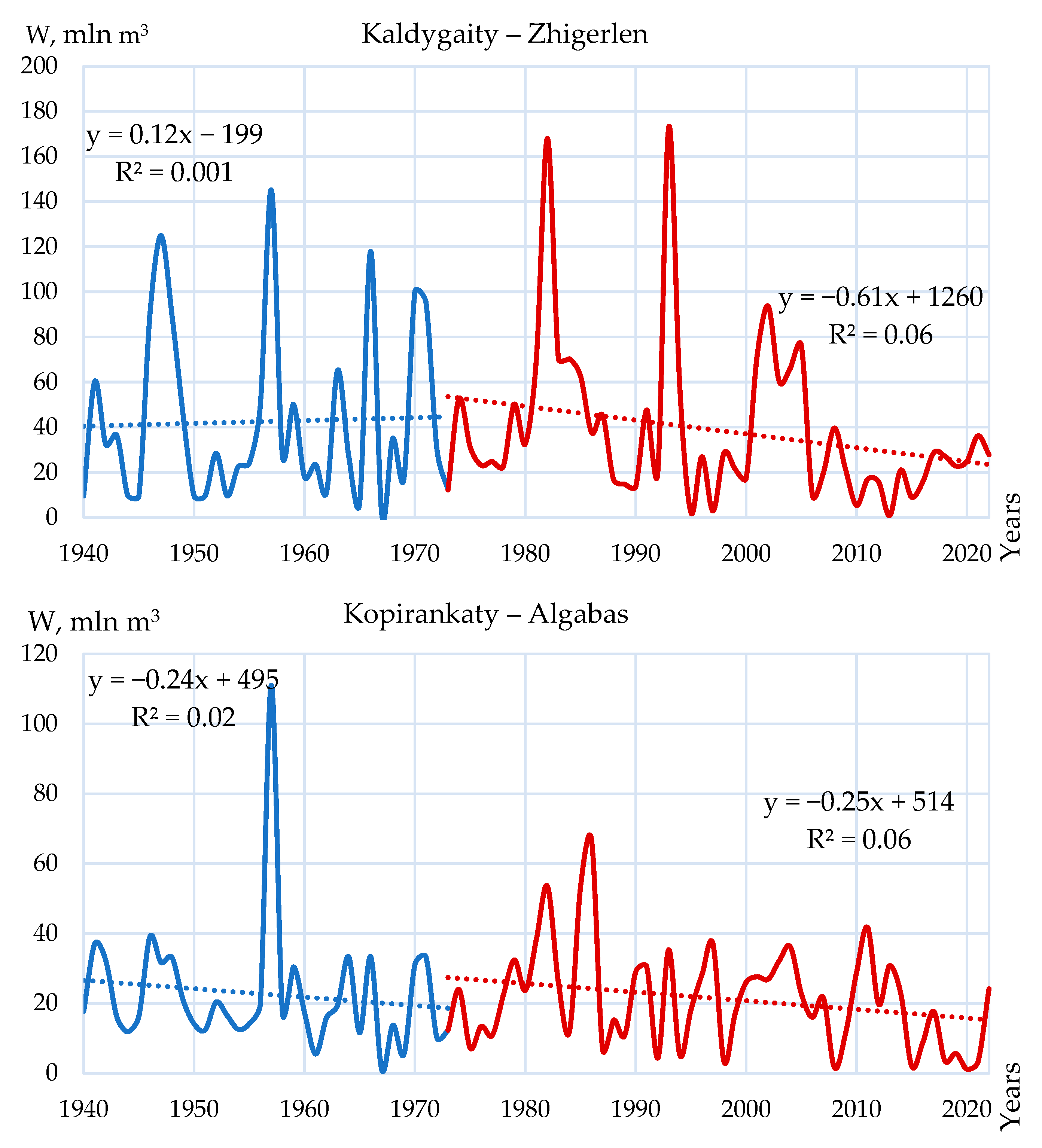 Hydrology 12 00278 g006