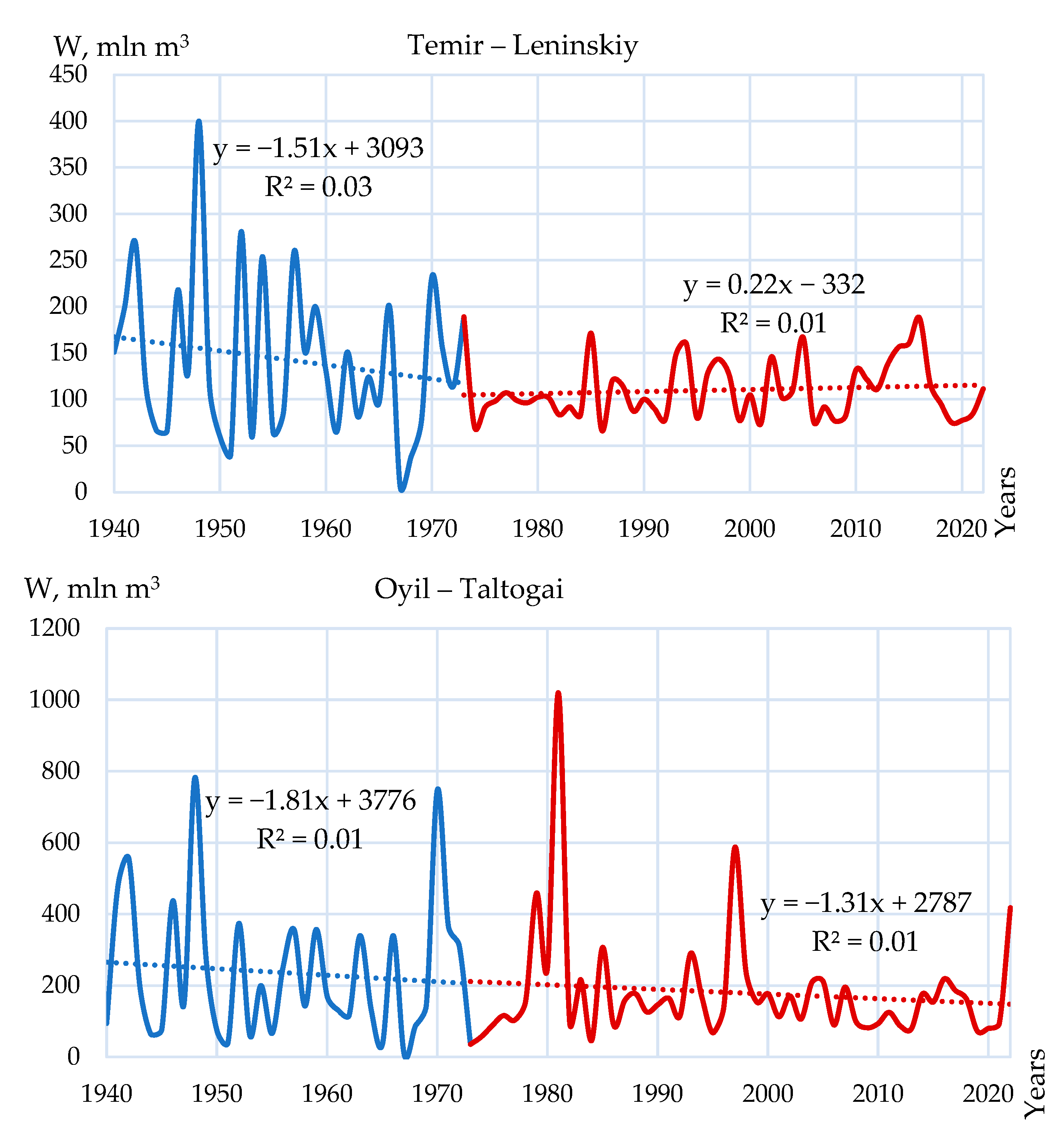 Hydrology 12 00278 g010