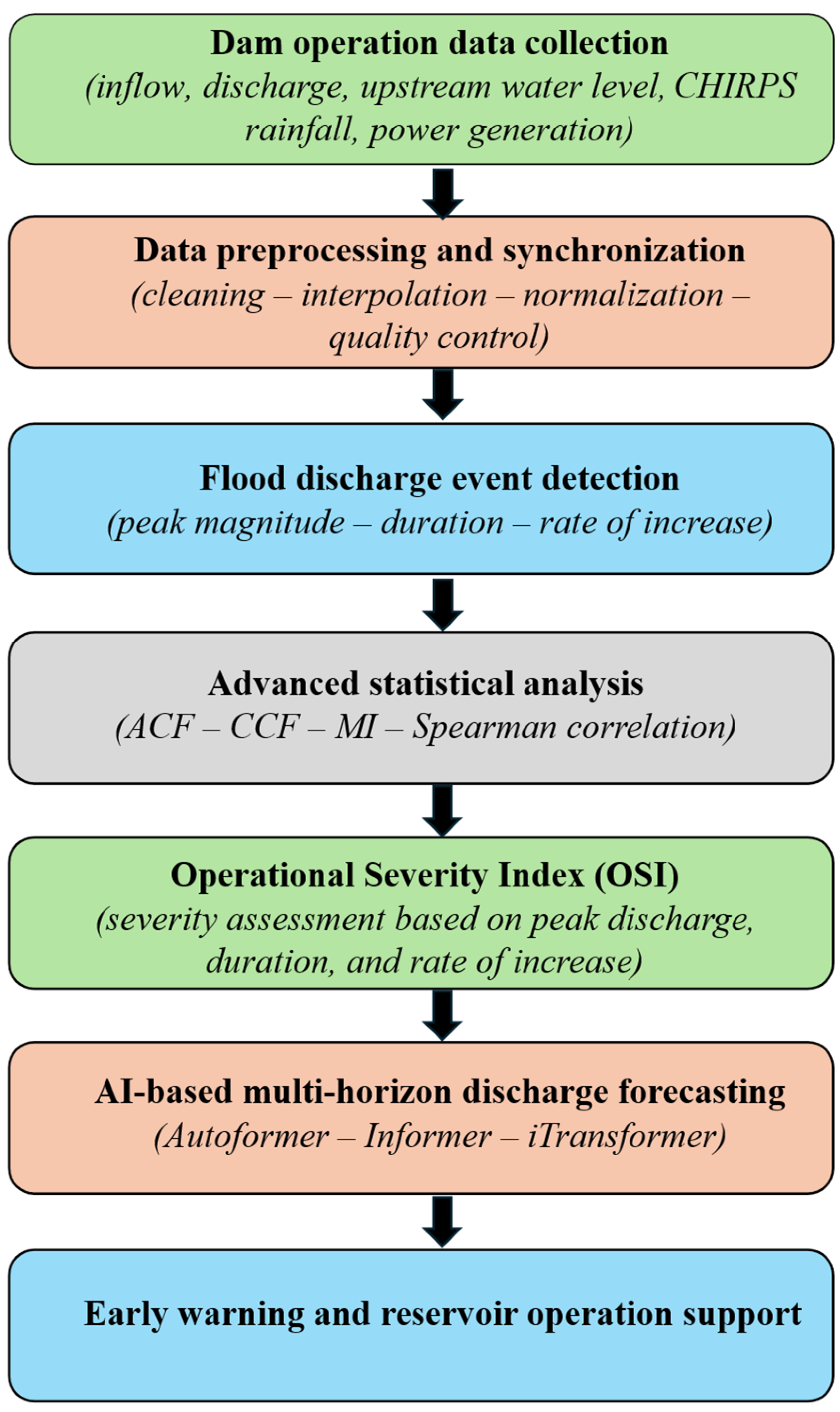 Hydrology 13 00110 g002 Hydrology 13 00110 g002