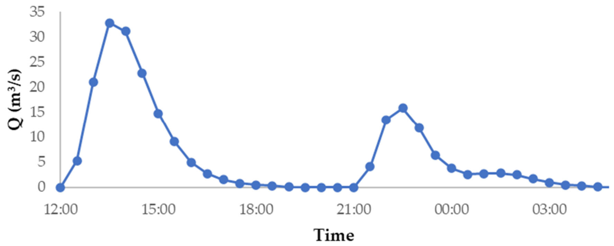 Hydrology 13 00123 g010 Hydrology 13 00123 g010