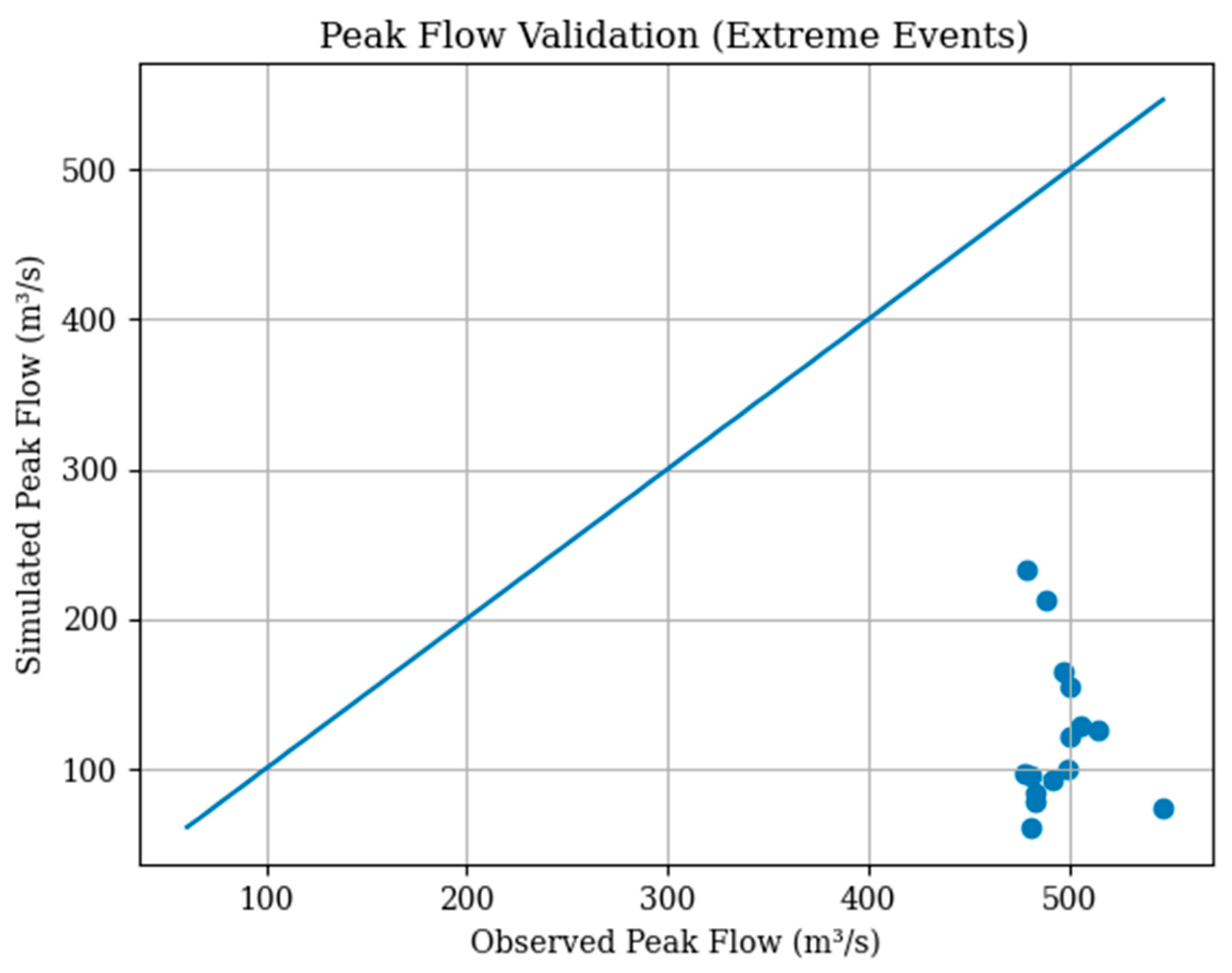 Hydrology 13 00158 g004 Hydrology 13 00158 g004