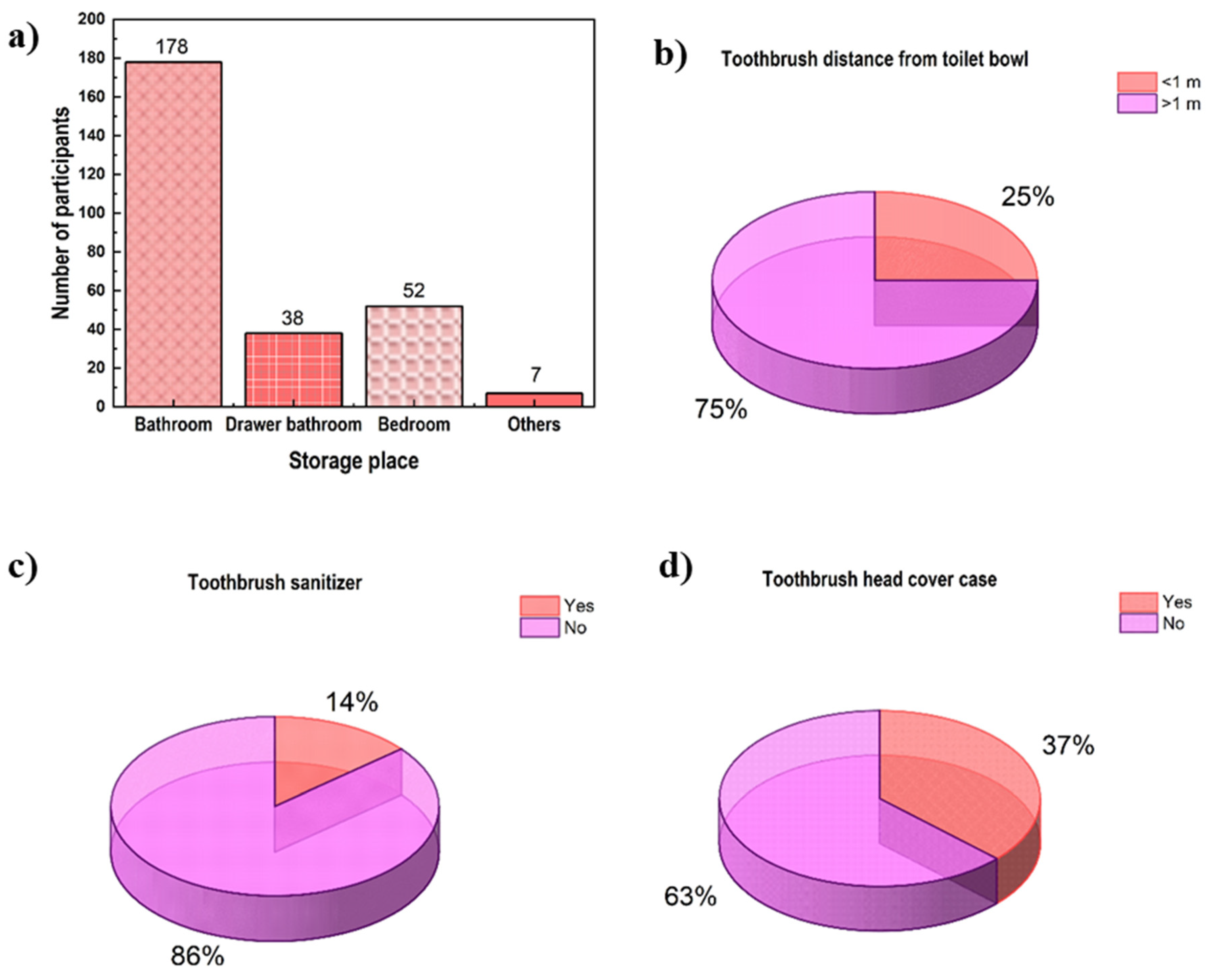 Hygiene 04 00016 g003