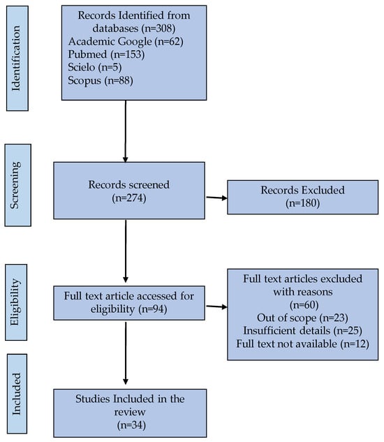 Hygiene 05 00050 g001