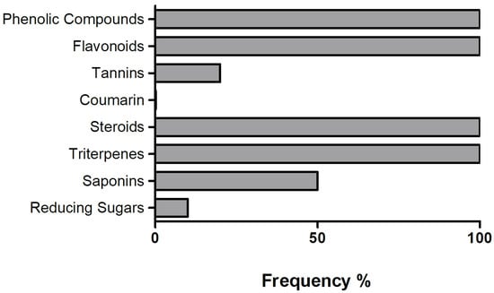 Frequency of secondary metabolites found in the TOBE.