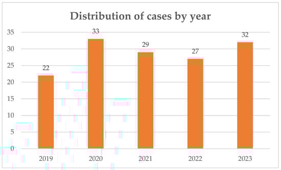 Annual distribution of infective endocarditis episodes recorded at our institution between 2019 and 2023. The y-axis represents the number of episodes per year; x-axis: year.