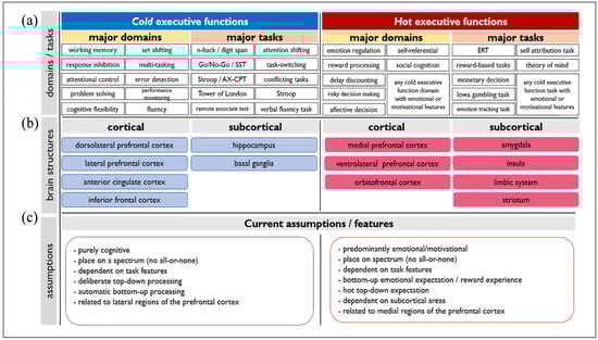 Current knowledge about domains and behavioral tasks of executive functions (a), involved brain structures (b) and underlying assumptions/features (c) of hot versus cold executive functions. SST: stop signal task; AX-CPT: AX Continuous Performance Task; ERT: emotional regulation task. Note: Reprinted from “Hot and cold executive functions in the brain: A prefrontal–cingular network,” by (Salehinejad et al., 2021, p. 2).