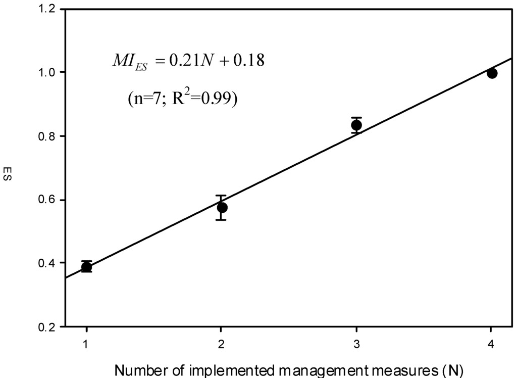 Ijerph 10 03157 g003 1024