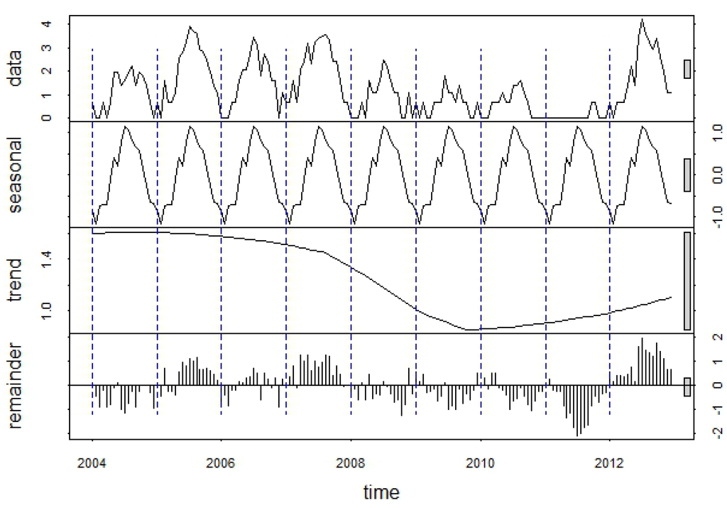 Ijerph 10 05584 g006 1024