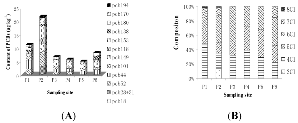Ijerph 11 03118 g002 1024