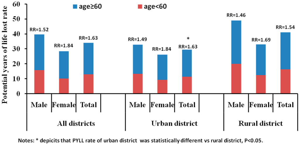 Ijerph 12 12196 g004 1024