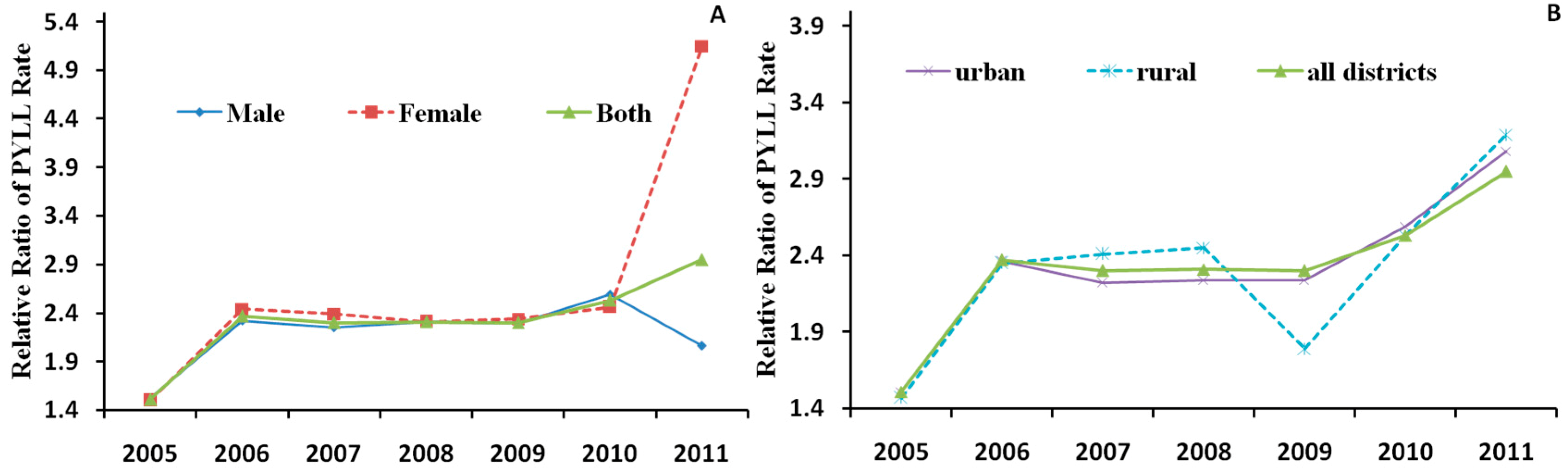 Ijerph 12 12196 g005