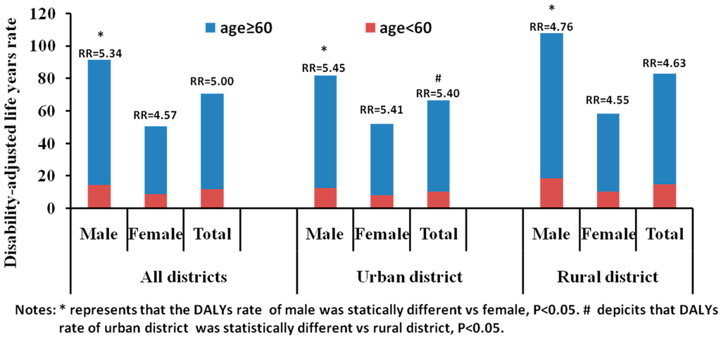 Ijerph 12 12196 g006 1024
