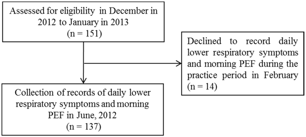 Ijerph 12 13038 g001 1024