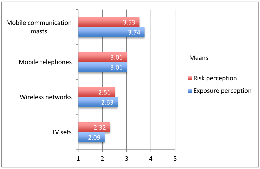 Ijerph 12 14177 g002 1024