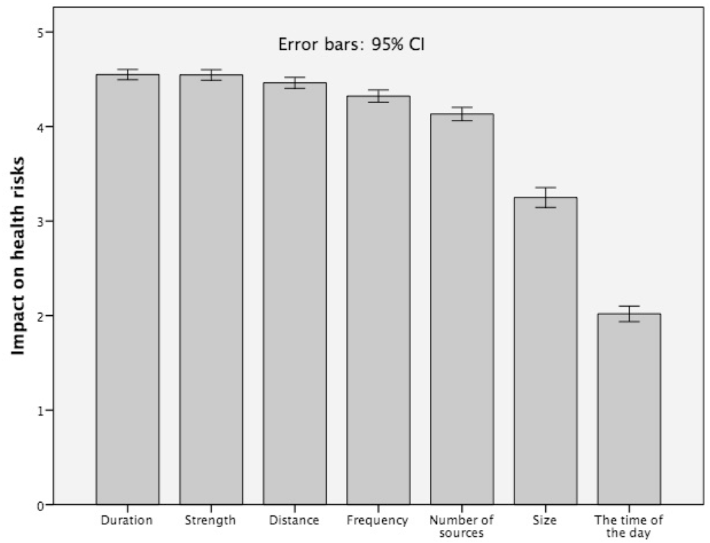 Ijerph 12 14177 g003 1024