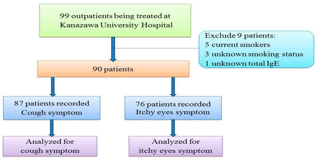 Ijerph 13 00110 g001 1024