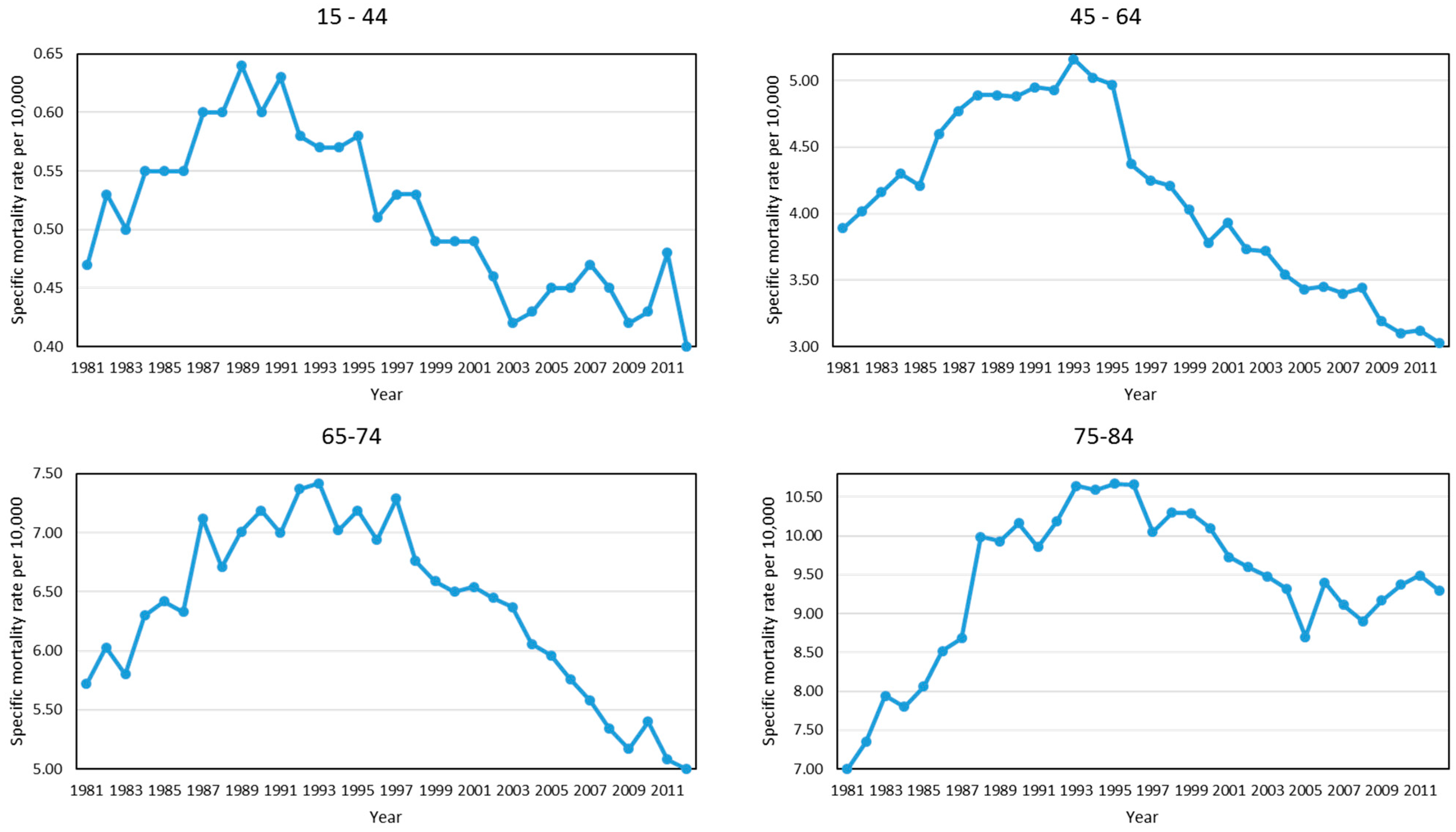 Ijerph 13 01162 g003