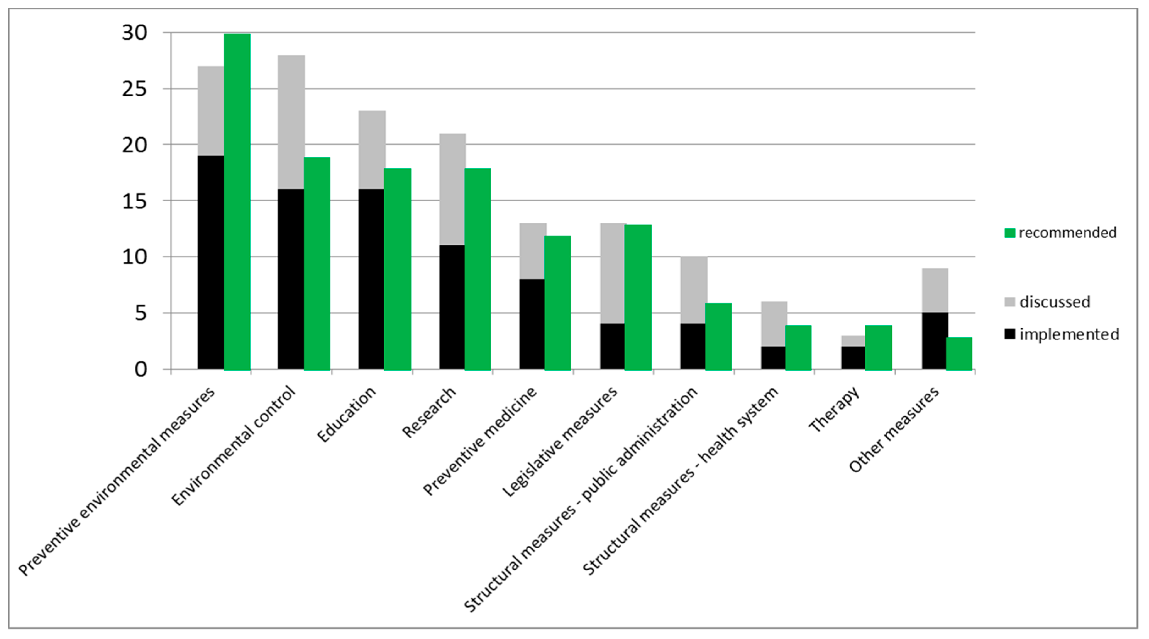 Ijerph 15 02527 g003