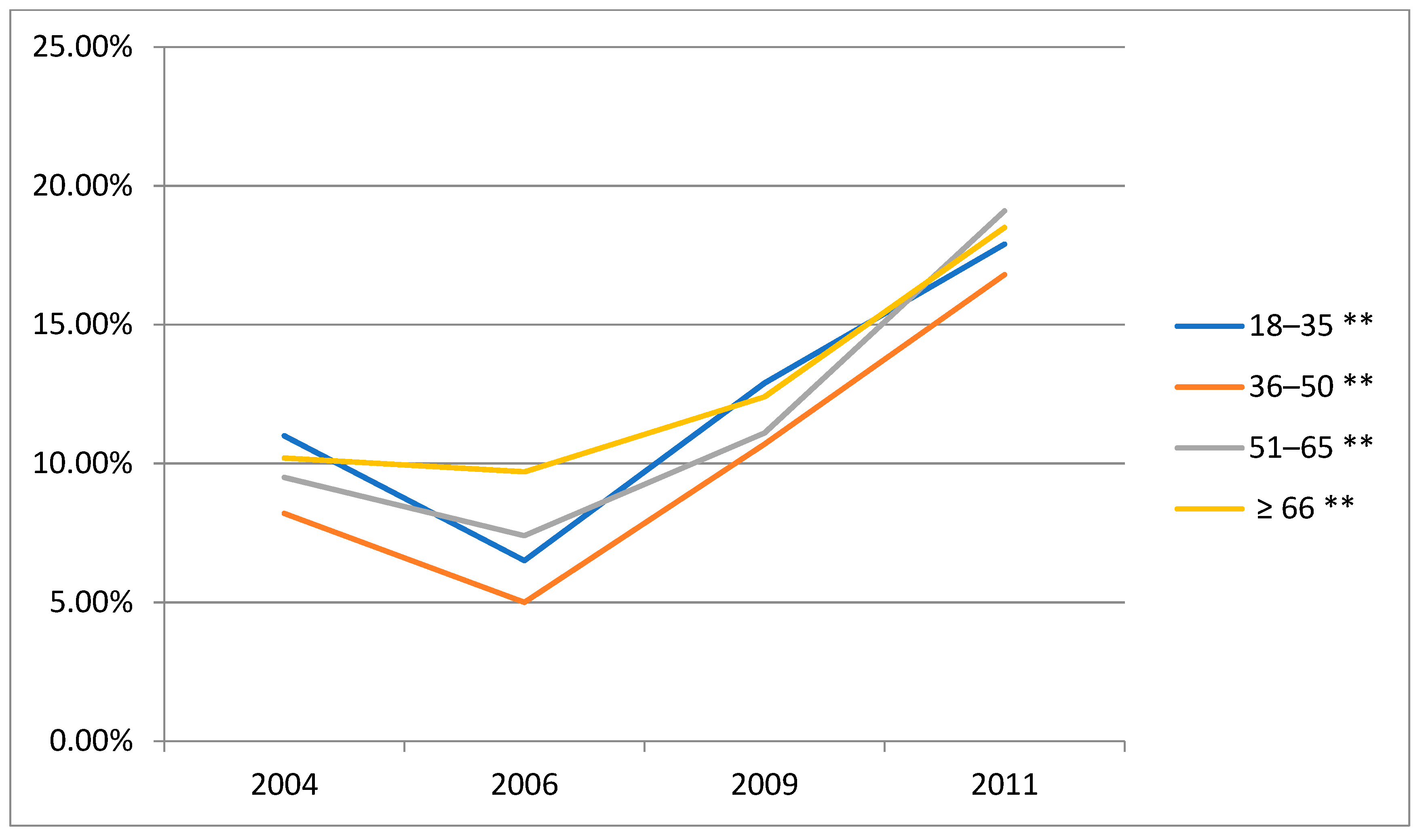 Ijerph 16 00573 g003
