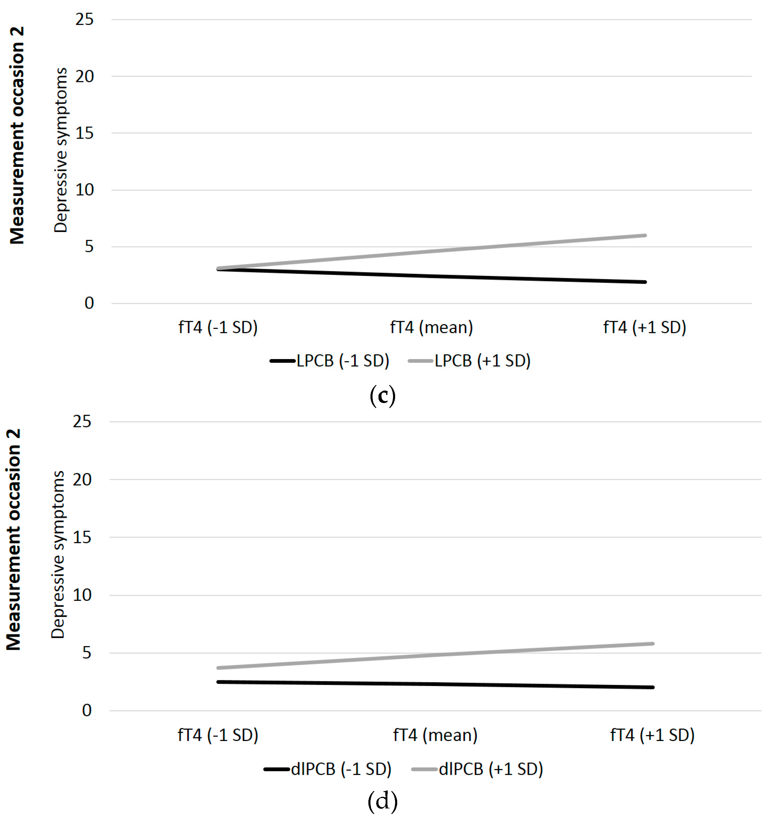 Ijerph 16 00950 g004b Ijerph 16 00950 g004b