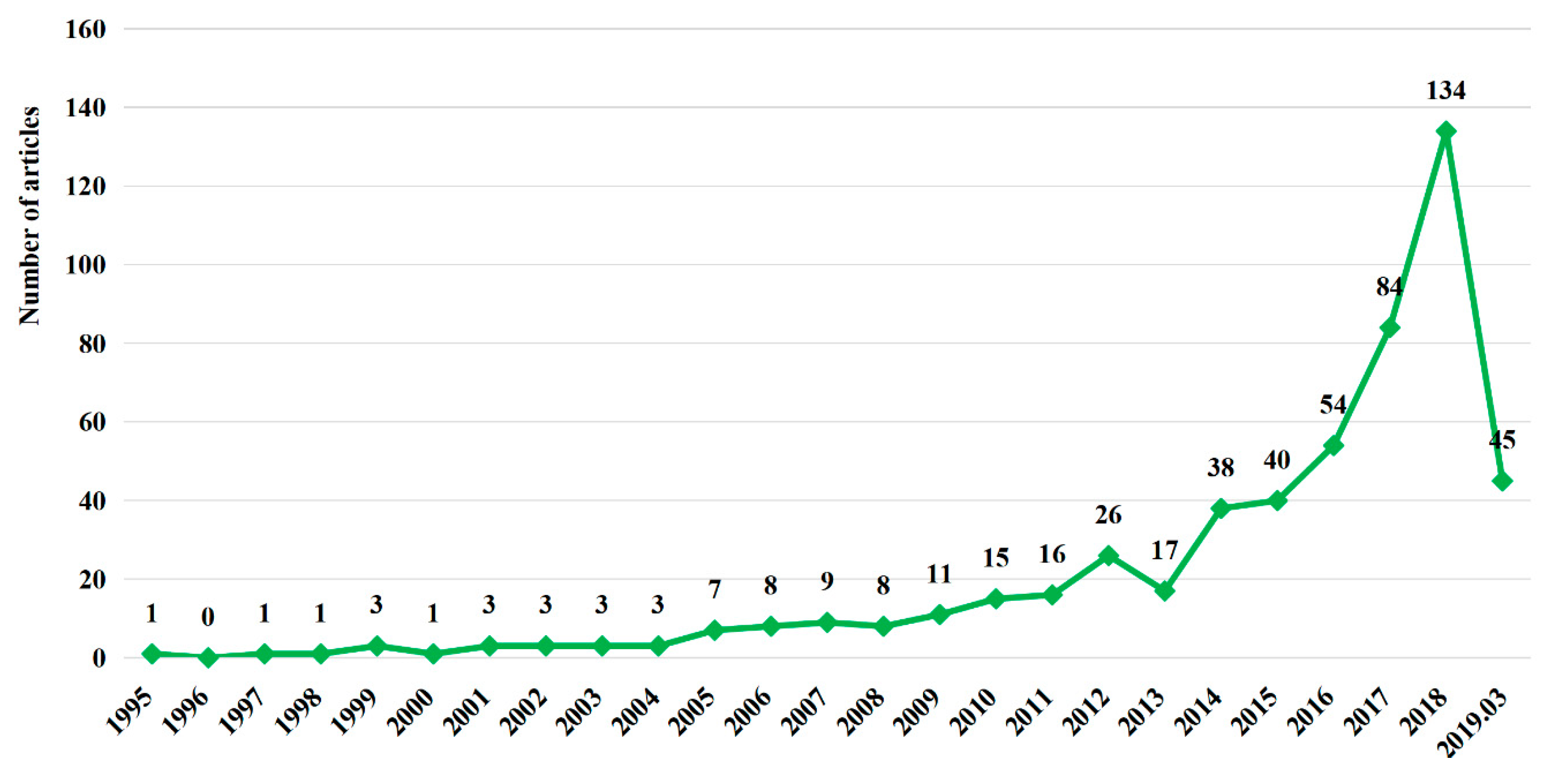 Ijerph 16 02788 g003