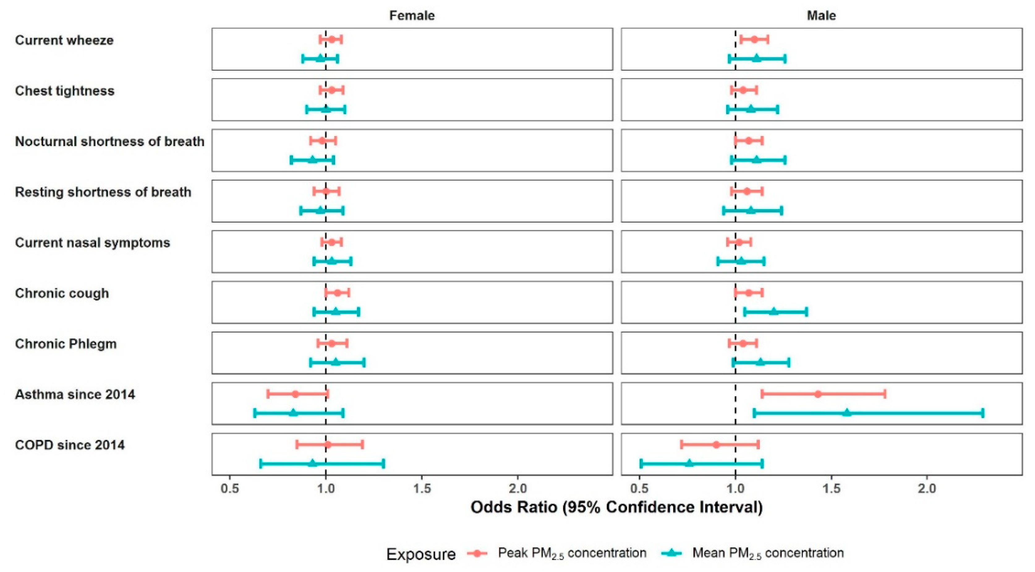 Ijerph 16 04262 g005