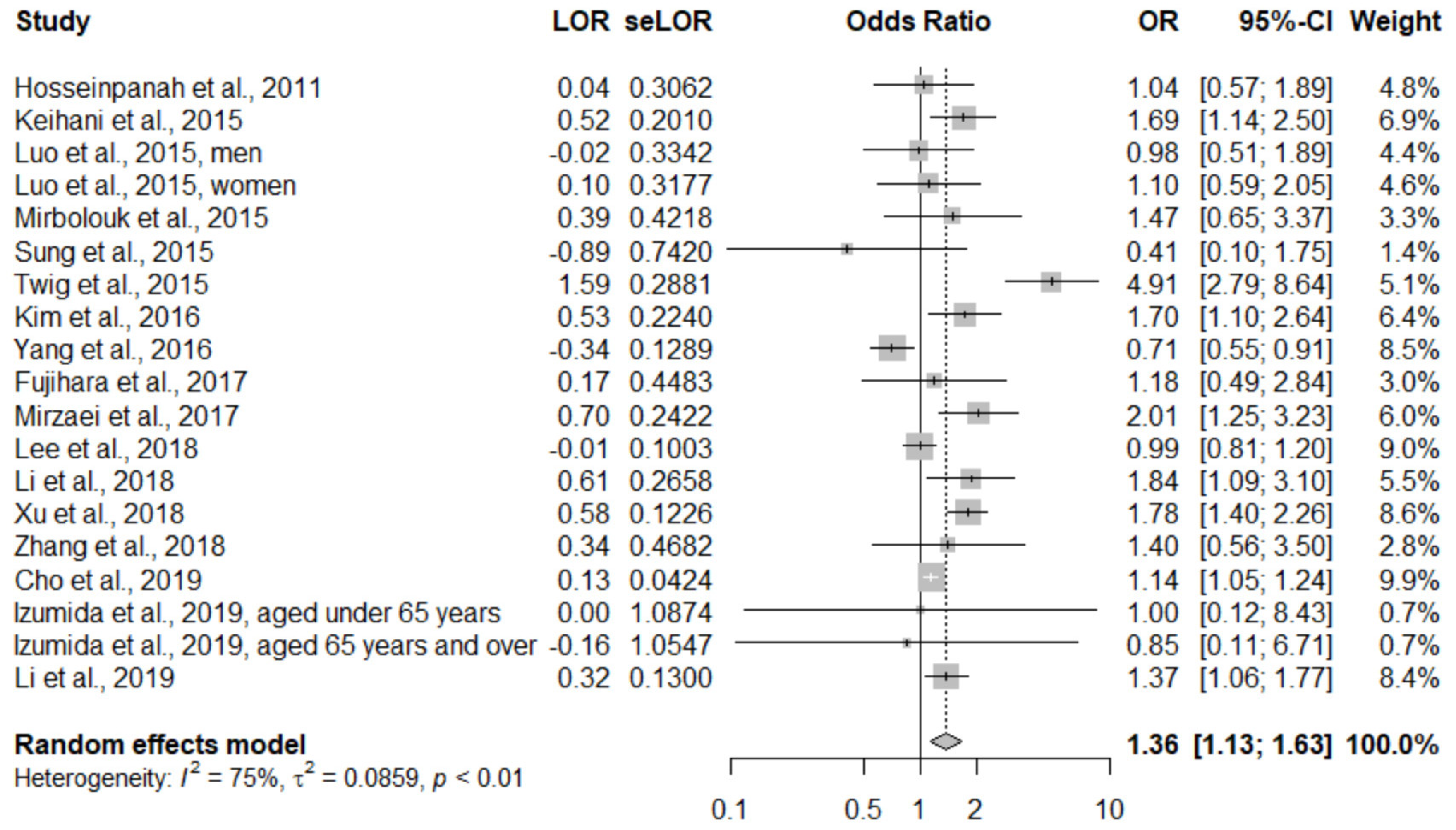 Ijerph 17 01320 g002