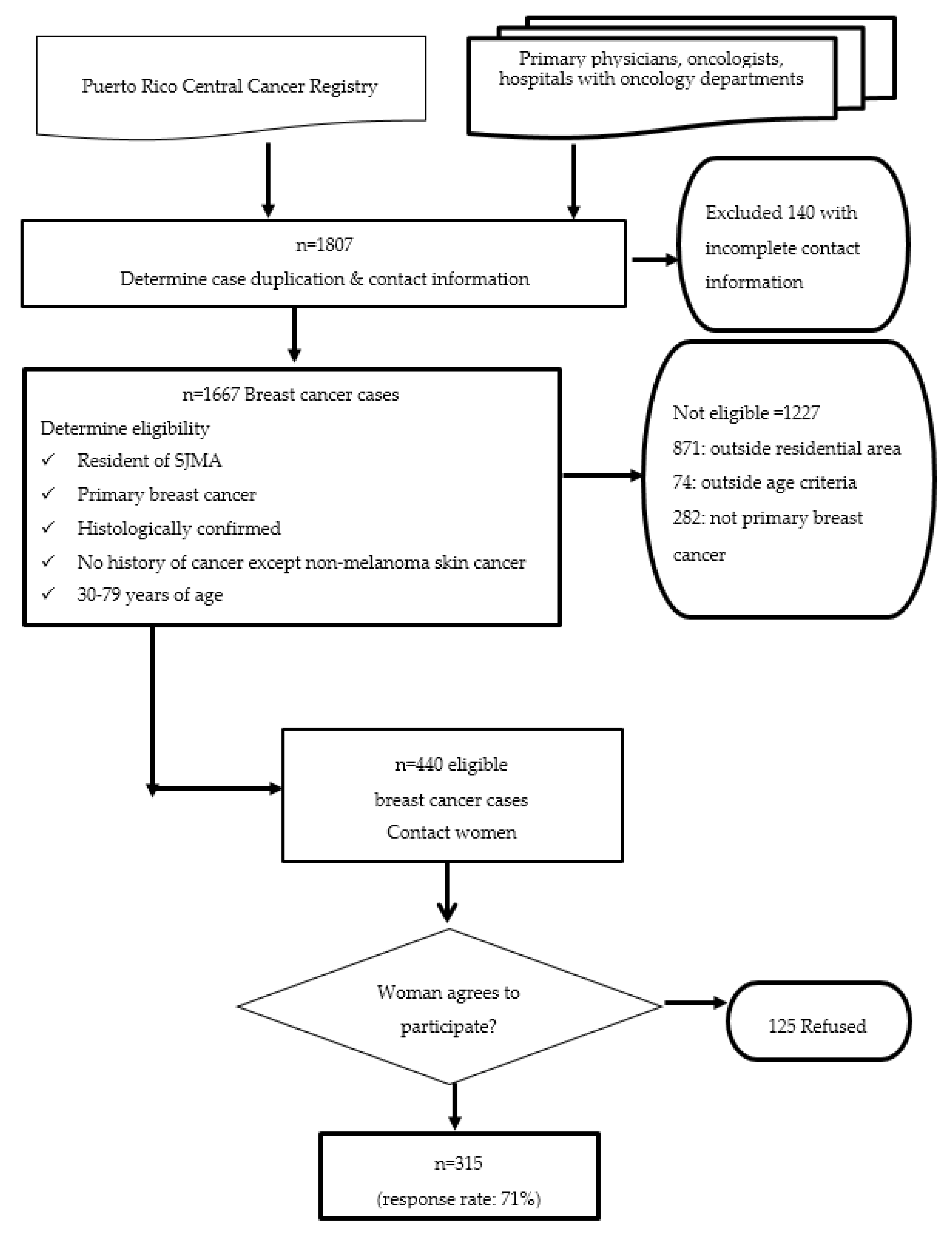 Ijerph 17 01333 g002