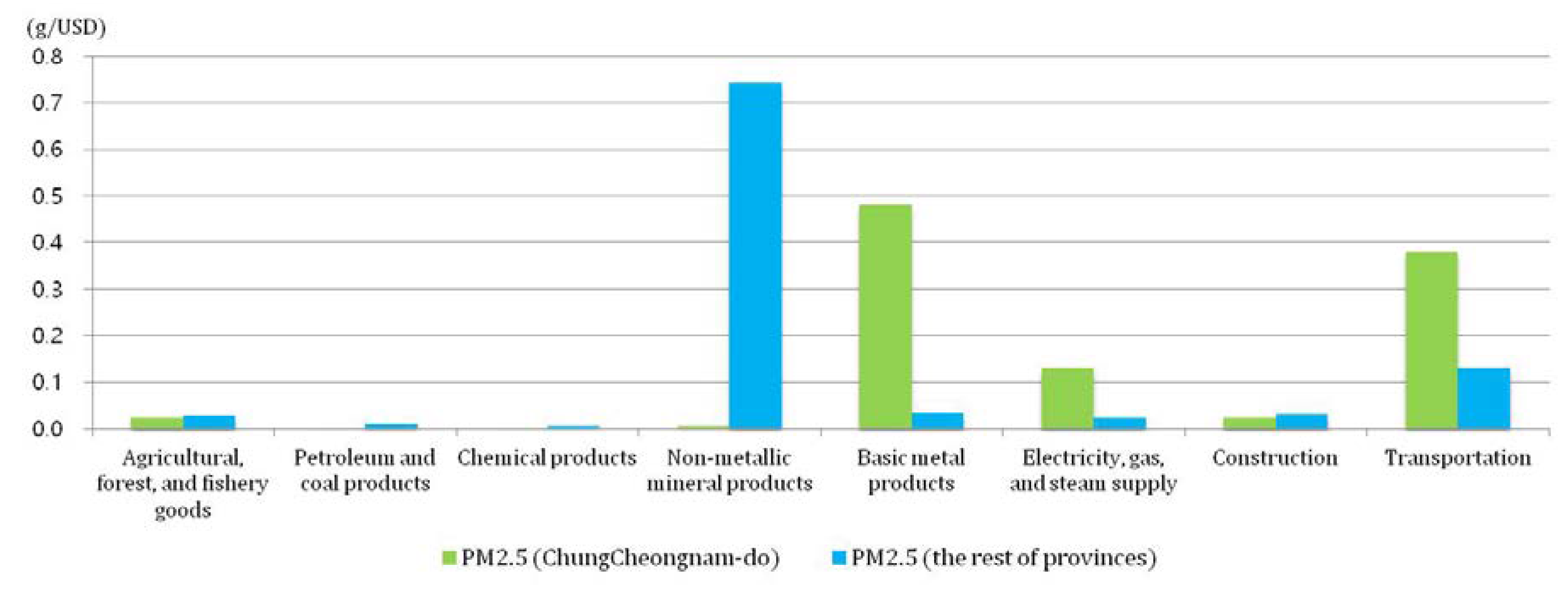 Ijerph 17 05725 g007