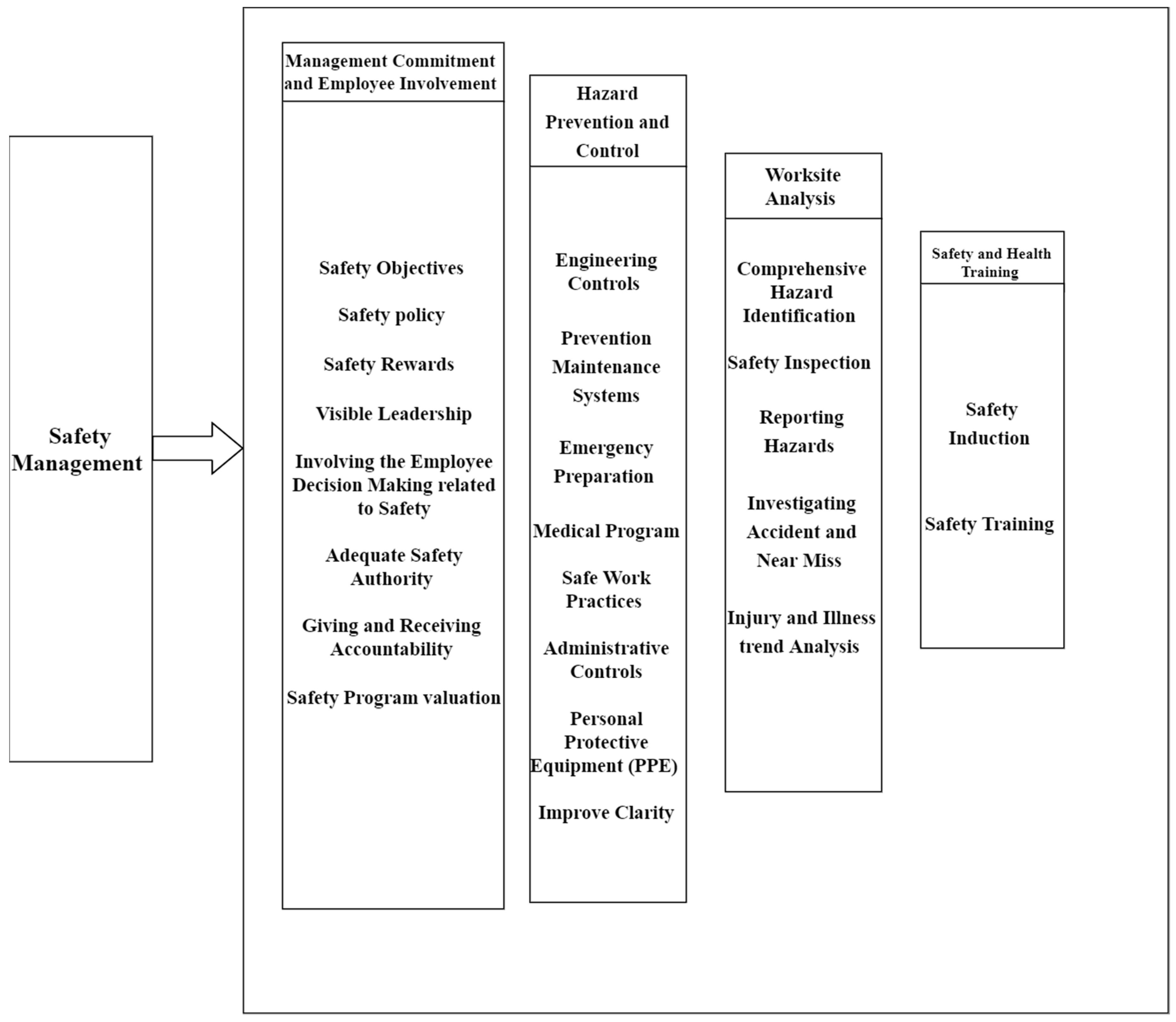 Safety Program Elements in the Construction Industry: The Case of Iraq ...