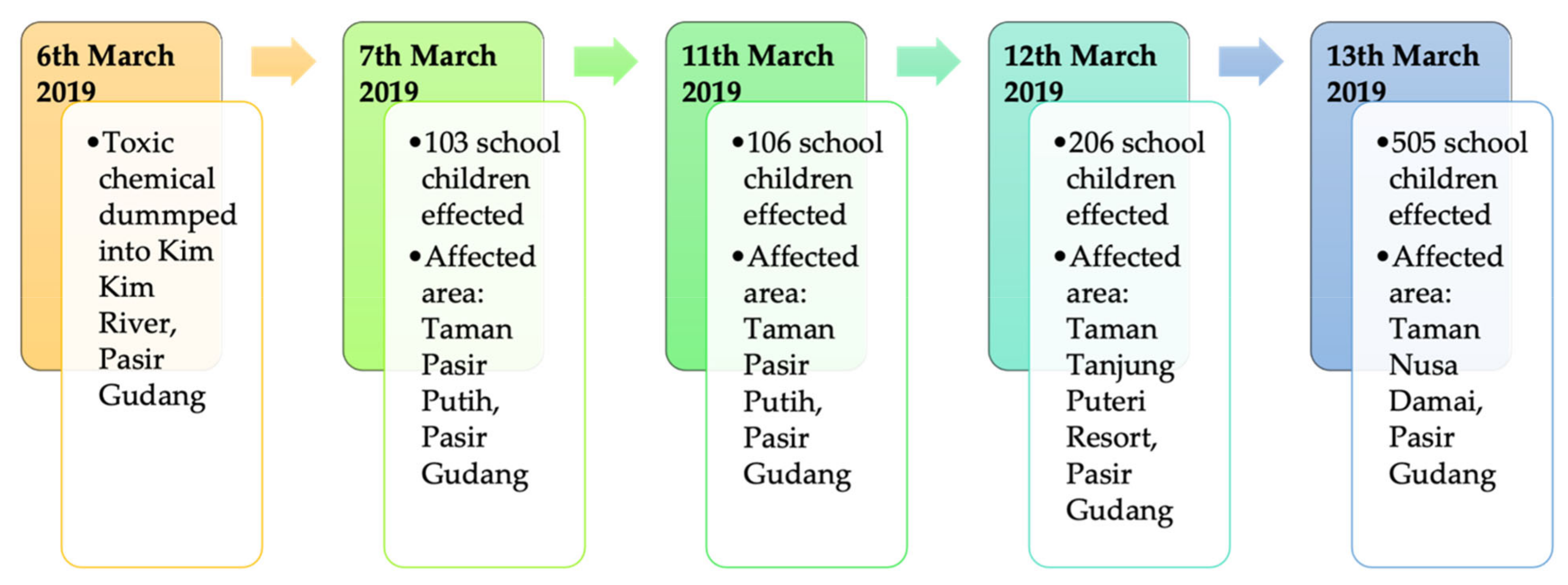 Ijerph 18 02221 g003
