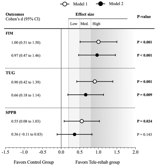 Ijerph 18 05493 g0a1