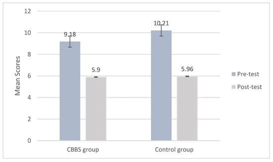 Ijerph 18 11634 g005 550