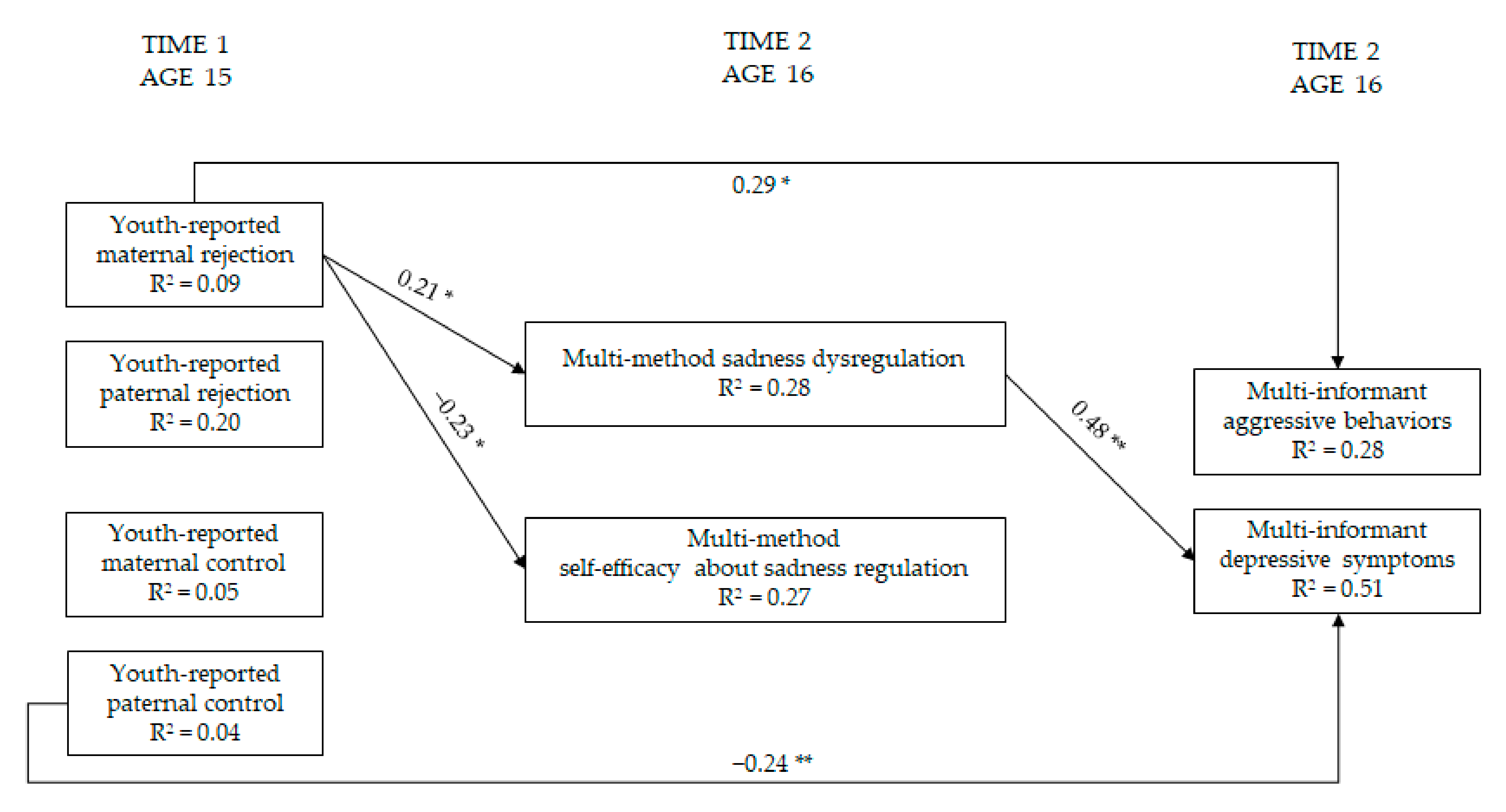 Ijerph 19 02251 g005
