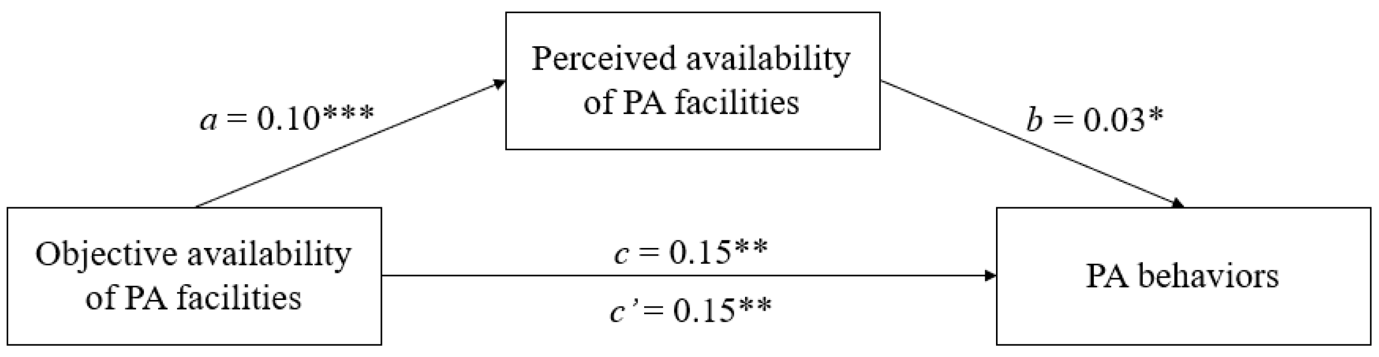 Ijerph 19 02575 g002