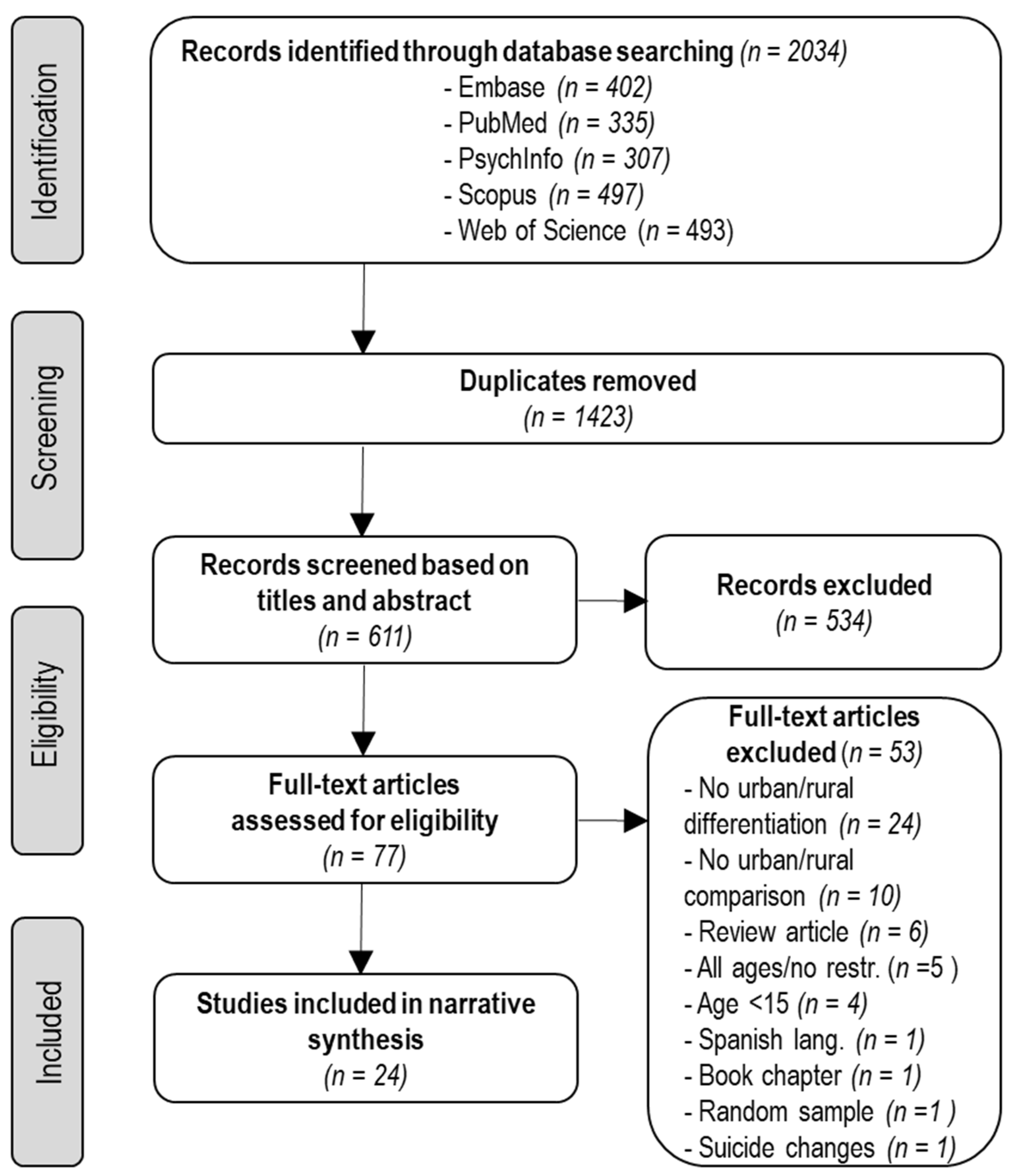 Ijerph 19 02669 g001