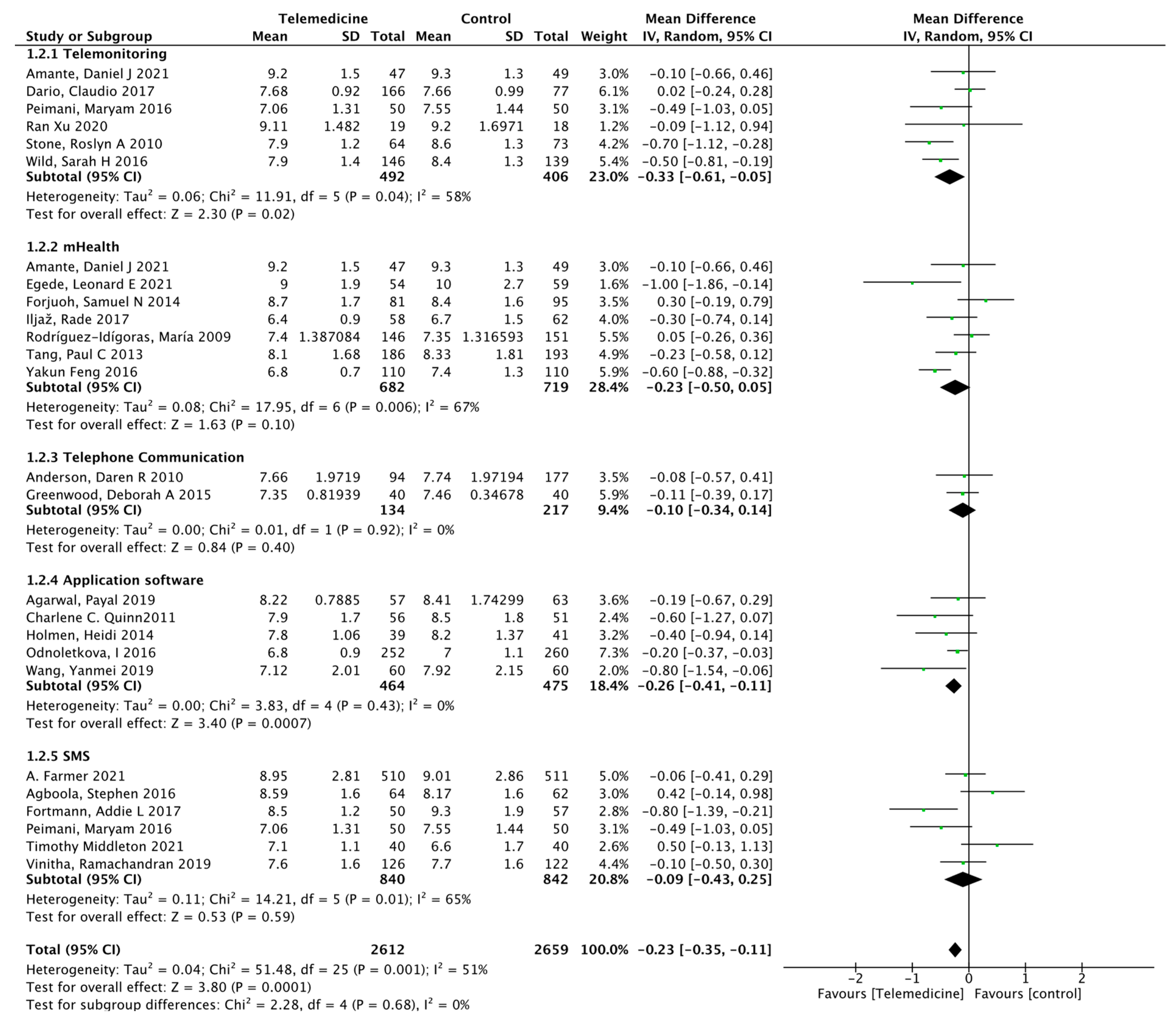 Ijerph 19 04173 g005