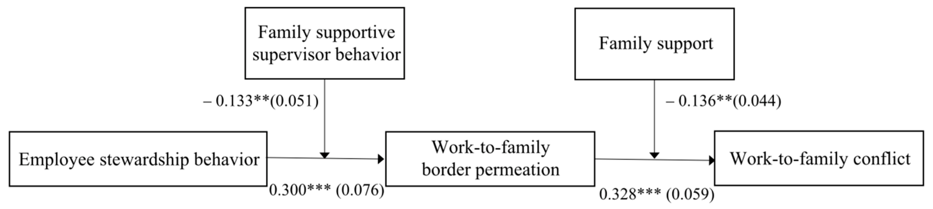 Ijerph 19 06117 g004