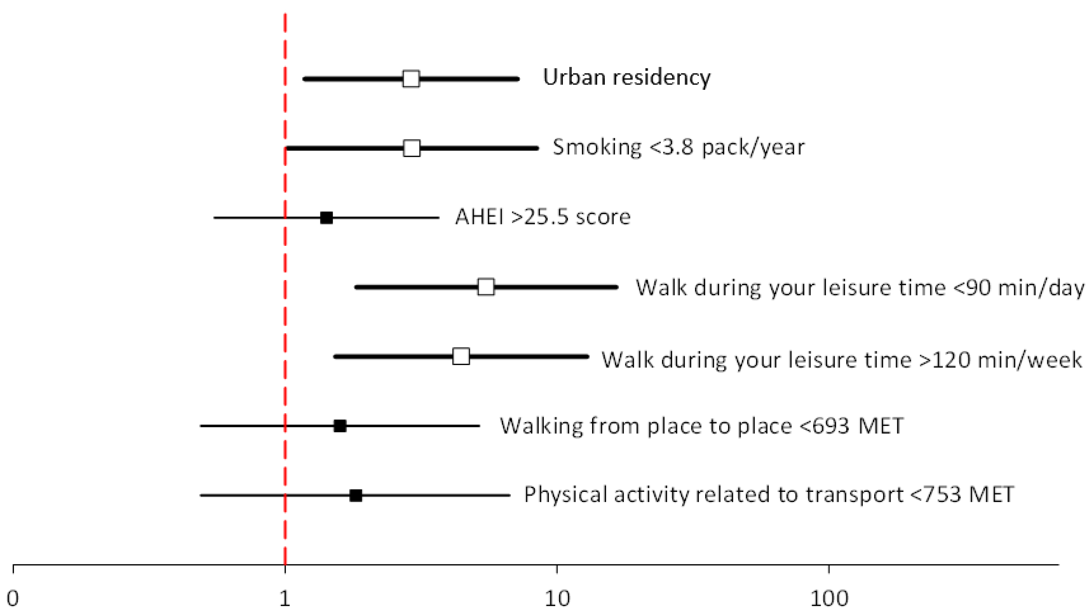 Ijerph 19 06564 g004