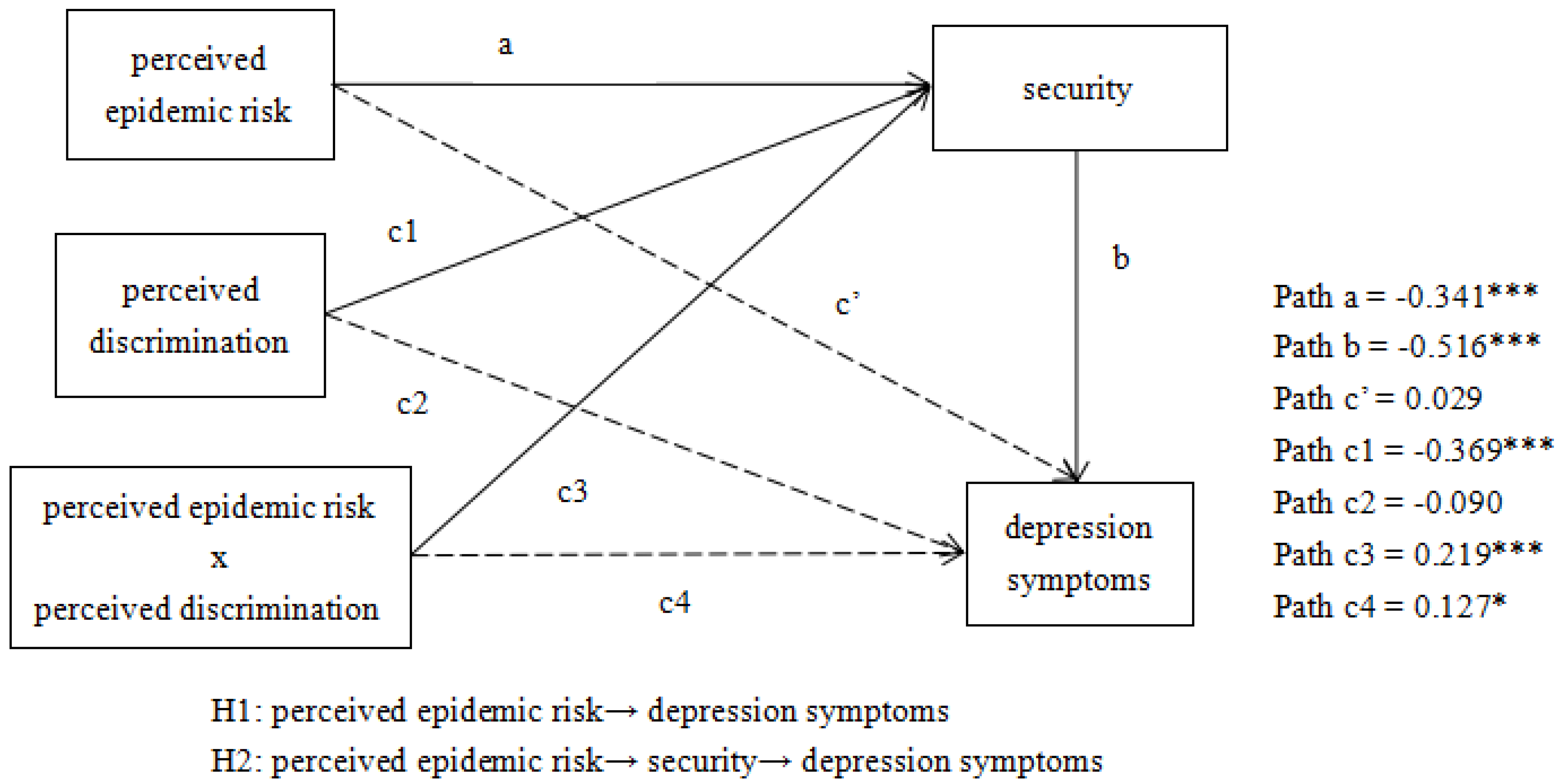 Ijerph 19 07054 g002