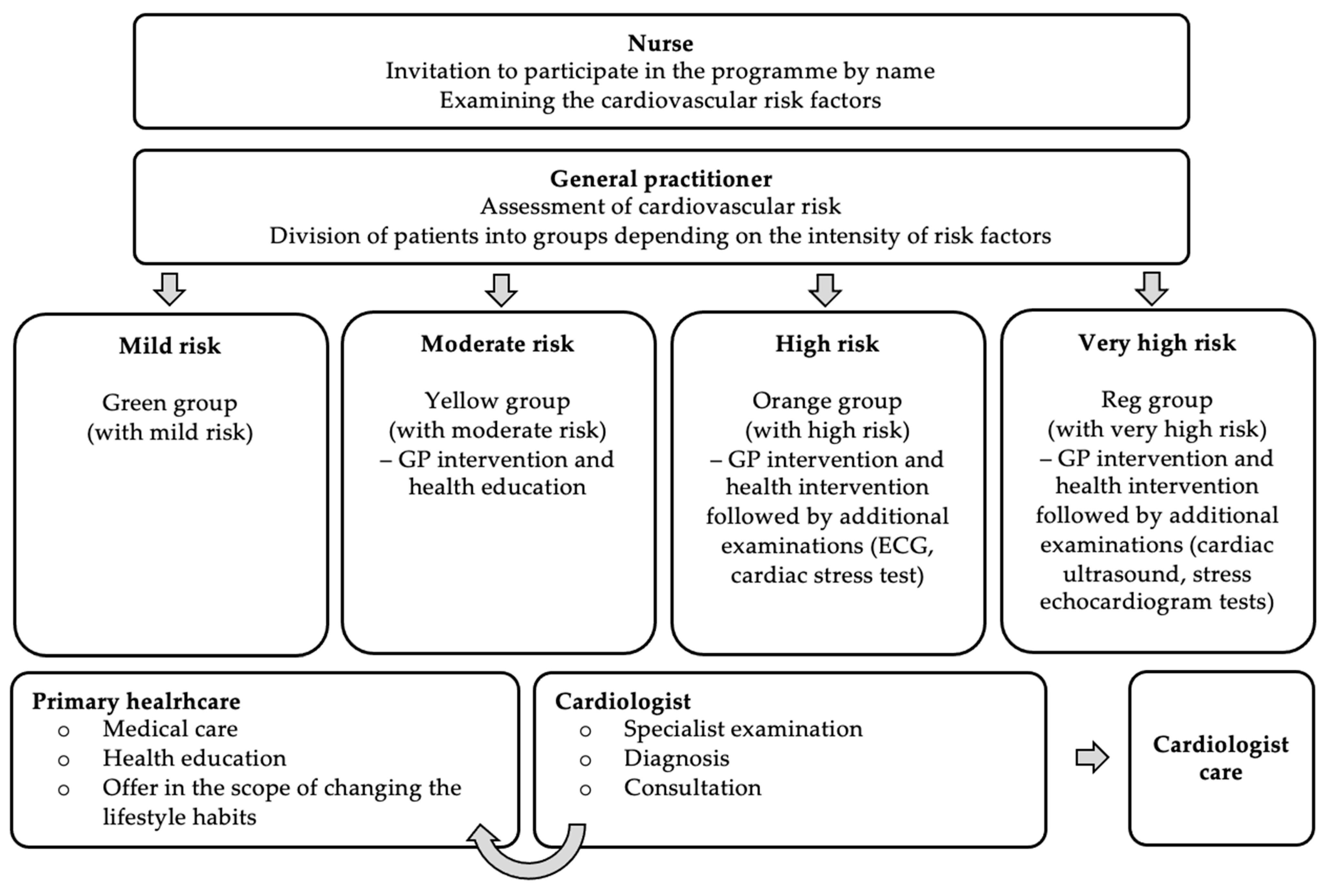 Ijerph 19 07518 g005